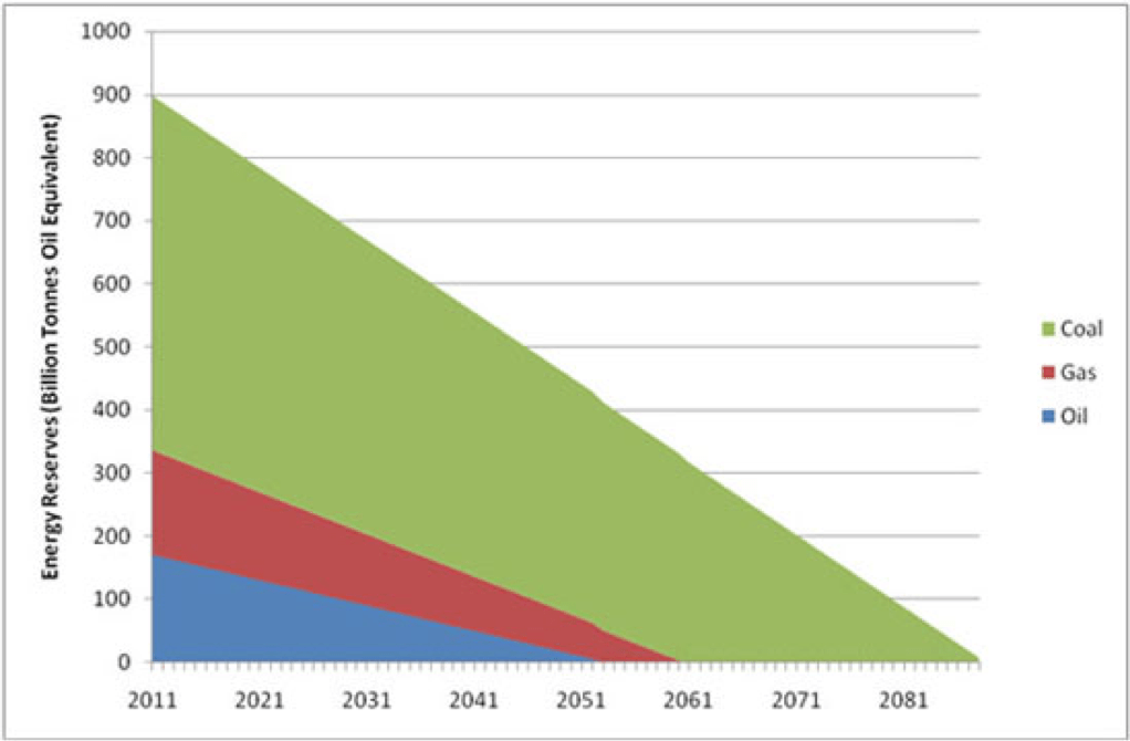 Graph of when various fossil fuels will run out