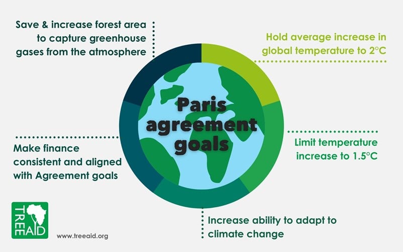 the-paris-climate-agreement-goals-credit-tree-aid